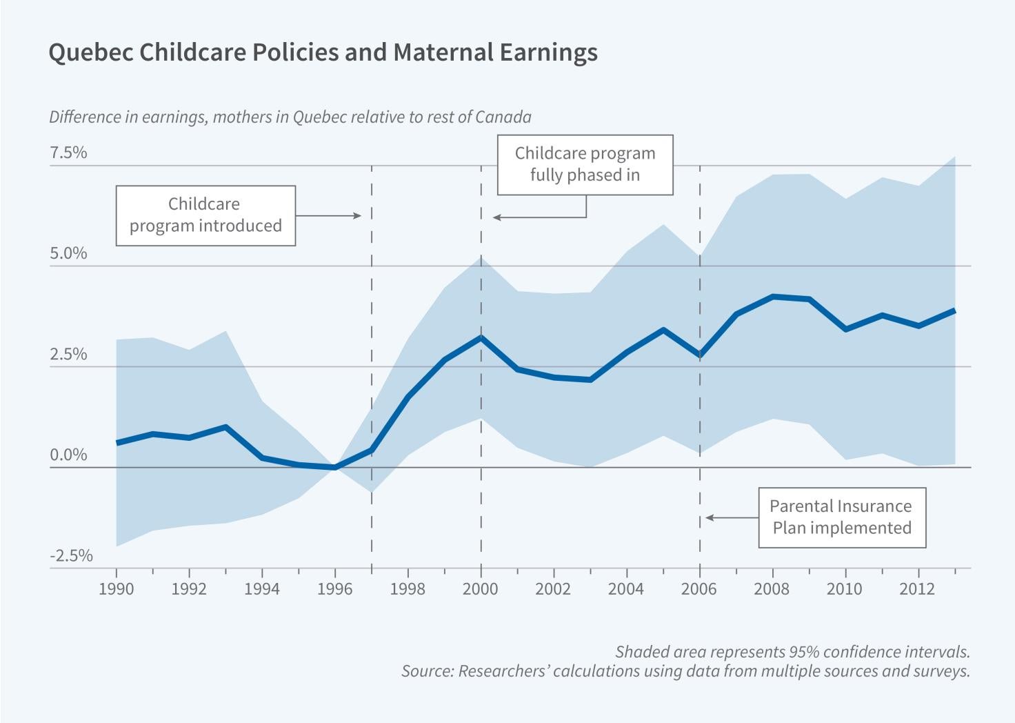 Childcare Subsidies and Parental Earnings Figure